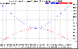 Solar PV/Inverter Performance Sun Altitude Angle & Sun Incidence Angle on PV Panels