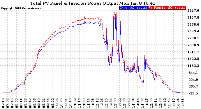 Solar PV/Inverter Performance PV Panel Power Output & Inverter Power Output