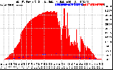 Solar PV/Inverter Performance Total PV Panel Power Output & Effective Solar Radiation