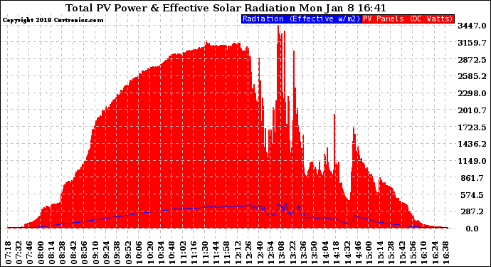 Solar PV/Inverter Performance Total PV Panel Power Output & Effective Solar Radiation