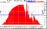 Solar PV/Inverter Performance Total PV Panel Power Output