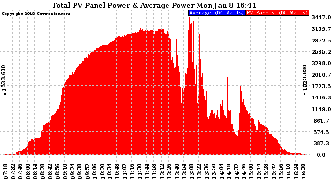 Solar PV/Inverter Performance Total PV Panel Power Output