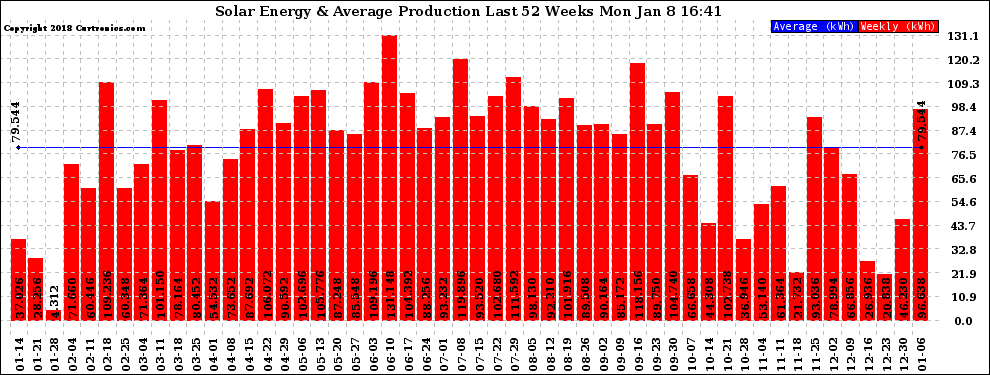 Solar PV/Inverter Performance Weekly Solar Energy Production Last 52 Weeks