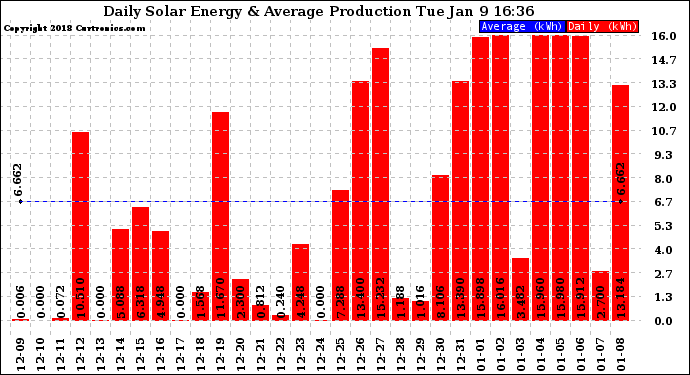 Solar PV/Inverter Performance Daily Solar Energy Production