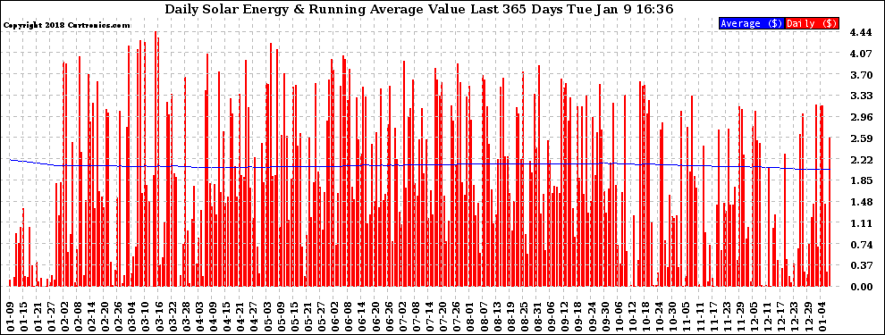 Solar PV/Inverter Performance Daily Solar Energy Production Value Running Average Last 365 Days