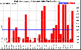 Solar PV/Inverter Performance Daily Solar Energy Production Value