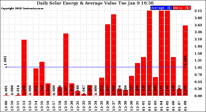 Solar PV/Inverter Performance Daily Solar Energy Production Value