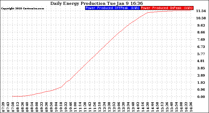 Solar PV/Inverter Performance Daily Energy Production