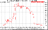 Solar PV/Inverter Performance Daily Energy Production Per Minute