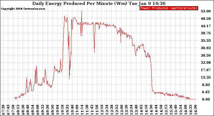 Solar PV/Inverter Performance Daily Energy Production Per Minute