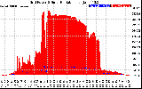 Solar PV/Inverter Performance Grid Power & Solar Radiation