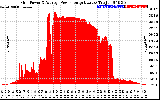 Solar PV/Inverter Performance Inverter Power Output