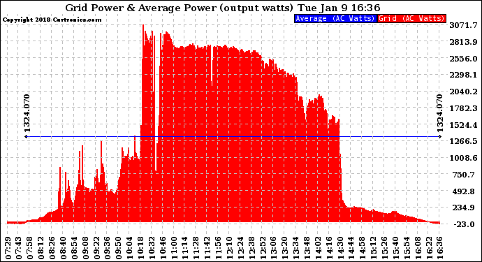 Solar PV/Inverter Performance Inverter Power Output