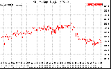 Solar PV/Inverter Performance Grid Voltage