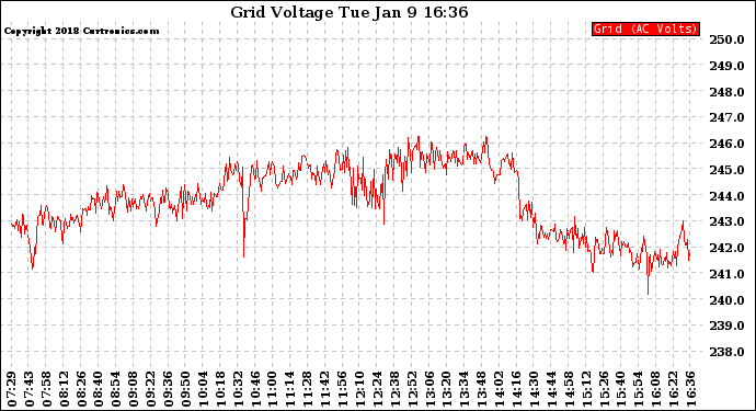 Solar PV/Inverter Performance Grid Voltage