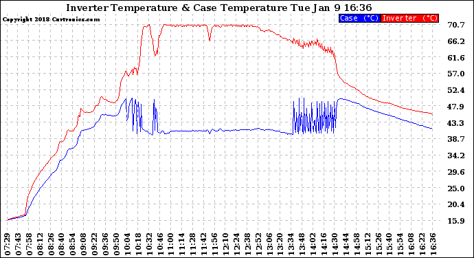 Solar PV/Inverter Performance Inverter Operating Temperature
