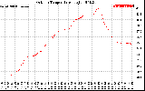 Solar PV/Inverter Performance Outdoor Temperature