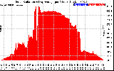 Solar PV/Inverter Performance Solar Radiation & Day Average per Minute