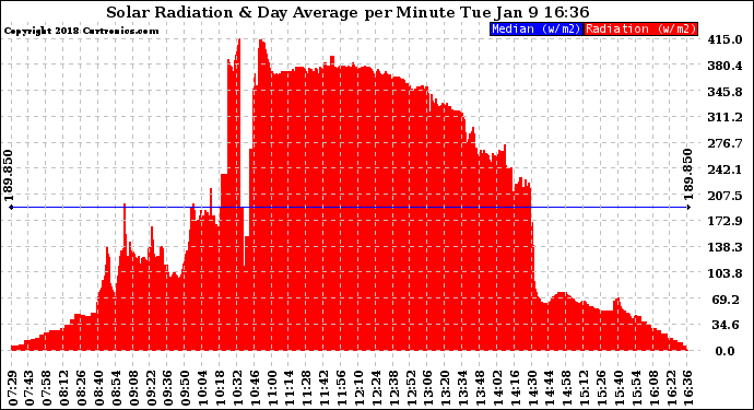 Solar PV/Inverter Performance Solar Radiation & Day Average per Minute