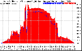 Solar PV/Inverter Performance Solar Radiation & Effective Solar Radiation per Minute