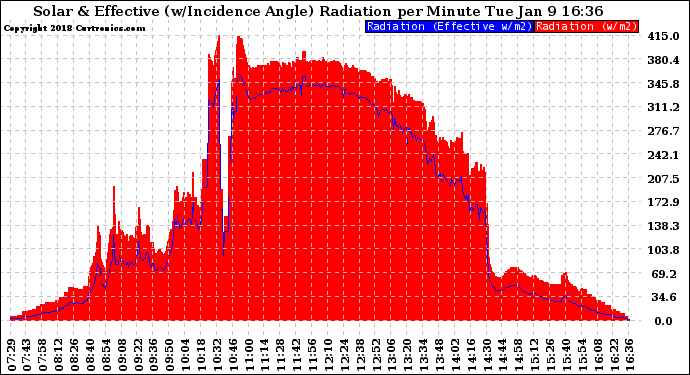 Solar PV/Inverter Performance Solar Radiation & Effective Solar Radiation per Minute