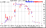 Solar PV/Inverter Performance Photovoltaic Panel Current Output