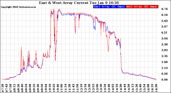 Solar PV/Inverter Performance Photovoltaic Panel Current Output