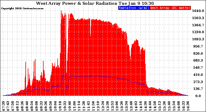 Solar PV/Inverter Performance West Array Power Output & Solar Radiation