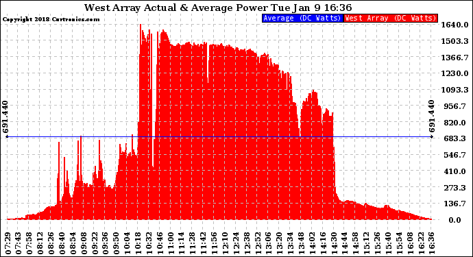 Solar PV/Inverter Performance West Array Actual & Average Power Output