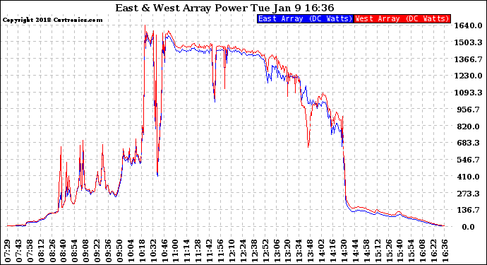 Solar PV/Inverter Performance Photovoltaic Panel Power Output