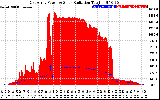 Solar PV/Inverter Performance East Array Power Output & Solar Radiation