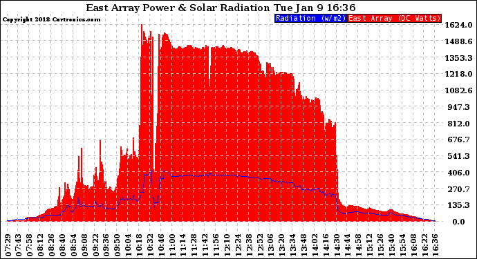 Solar PV/Inverter Performance East Array Power Output & Solar Radiation