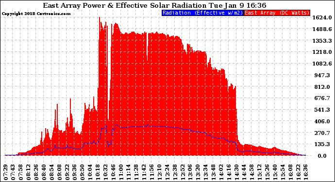 Solar PV/Inverter Performance East Array Power Output & Effective Solar Radiation