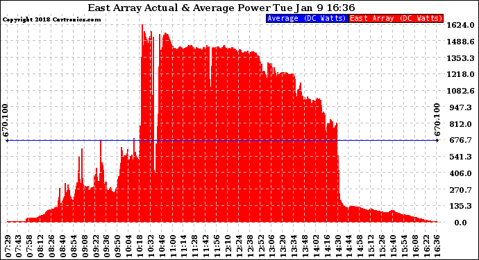 Solar PV/Inverter Performance East Array Actual & Average Power Output