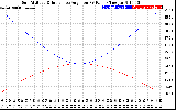 Solar PV/Inverter Performance Sun Altitude Angle & Sun Incidence Angle on PV Panels