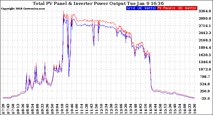 Solar PV/Inverter Performance PV Panel Power Output & Inverter Power Output