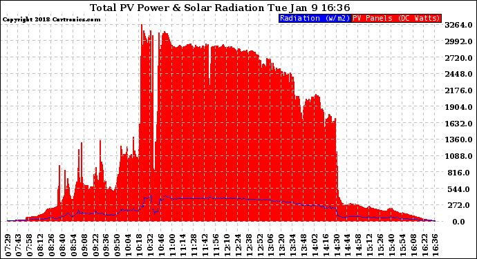 Solar PV/Inverter Performance Total PV Panel Power Output & Solar Radiation