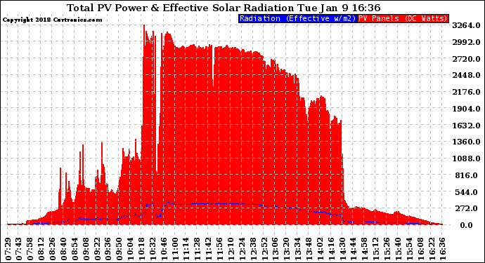 Solar PV/Inverter Performance Total PV Panel Power Output & Effective Solar Radiation