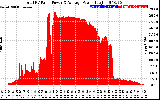 Solar PV/Inverter Performance Total PV Panel Power Output