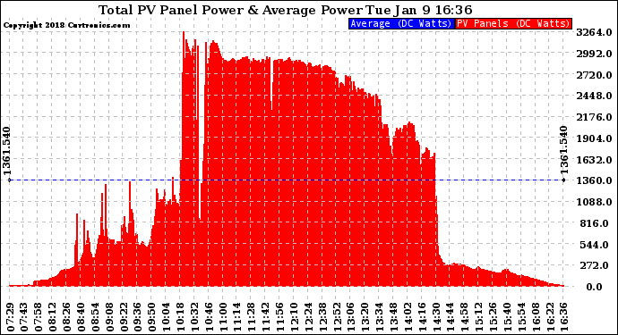 Solar PV/Inverter Performance Total PV Panel Power Output