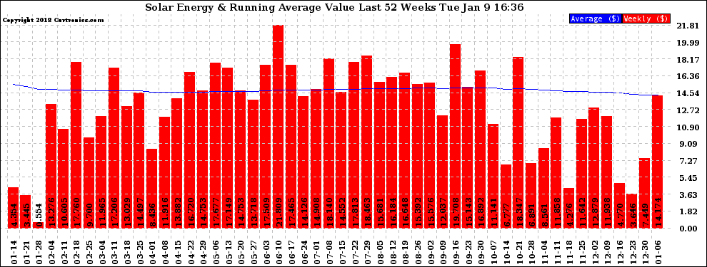 Solar PV/Inverter Performance Weekly Solar Energy Production Value Running Average Last 52 Weeks