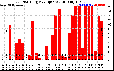 Solar PV/Inverter Performance Daily Solar Energy Production