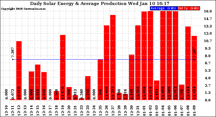 Solar PV/Inverter Performance Daily Solar Energy Production