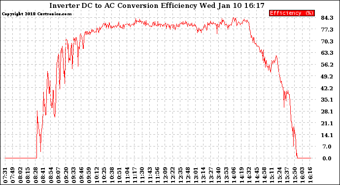 Solar PV/Inverter Performance Inverter DC to AC Conversion Efficiency