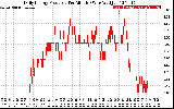 Solar PV/Inverter Performance Daily Energy Production Per Minute