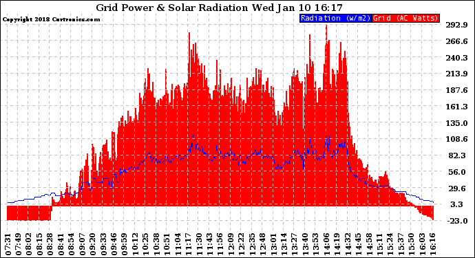Solar PV/Inverter Performance Grid Power & Solar Radiation