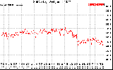 Solar PV/Inverter Performance Grid Voltage