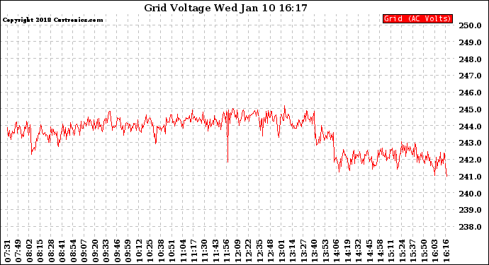 Solar PV/Inverter Performance Grid Voltage