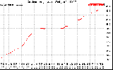 Solar PV/Inverter Performance Outdoor Temperature