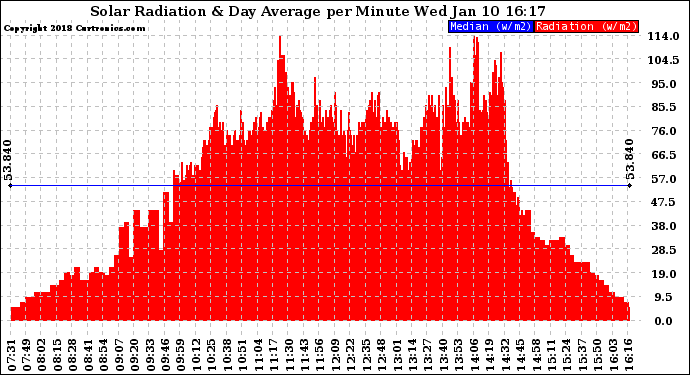 Solar PV/Inverter Performance Solar Radiation & Day Average per Minute